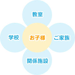 共に学び・共に育つ、共育の場を創造します。