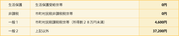 毎月のご負担の金額の上限について